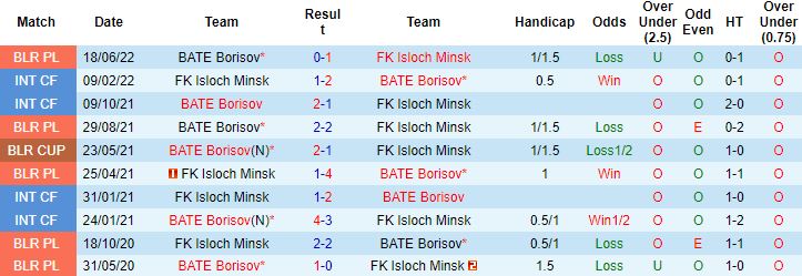 Nhận định, soi kèo Isloch Minsk vs BATE Borisov, 19h00 ngày 20/10 - Ảnh 2