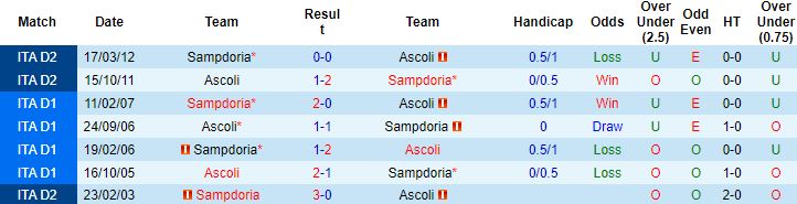 Nhận định, soi kèo Sampdoria vs Ascoli, 23h00 ngày 20/10 - Ảnh 2