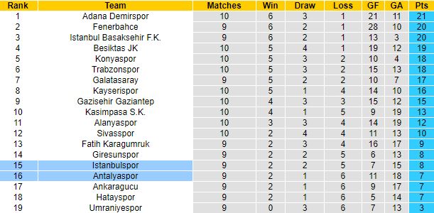 Nhận định, soi kèo Antalyaspor vs Istanbulspor, 0h00 ngày 22/10 - Ảnh 1
