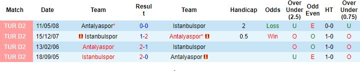 Nhận định, soi kèo Antalyaspor vs Istanbulspor, 0h00 ngày 22/10 - Ảnh 3