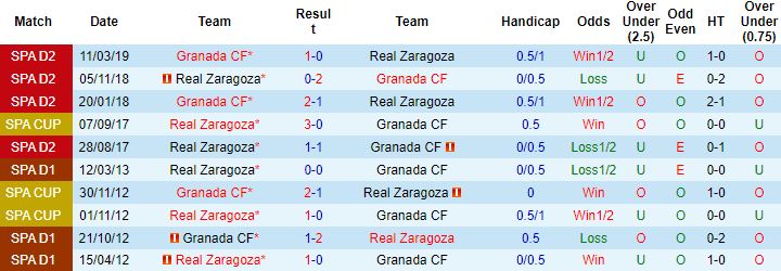 Nhận định, soi kèo Granada vs Zaragoza, 2h00 ngày 22/10 - Ảnh 2