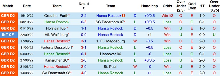 Nhận định, soi kèo Hansa Rostock vs Kaiserslautern, 23h30 ngày 21/10 - Ảnh 1