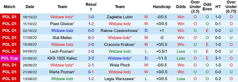 Nhận định, soi kèo Widzew Lodz vs Miedz Legnica, 1h30 ngày 22/10 - Ảnh 1