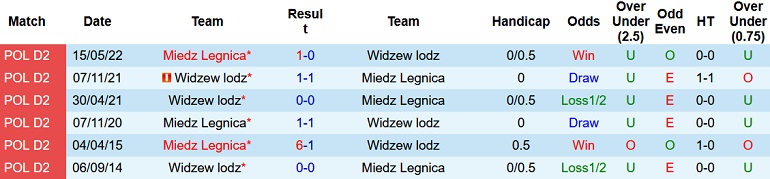 Nhận định, soi kèo Widzew Lodz vs Miedz Legnica, 1h30 ngày 22/10 - Ảnh 3