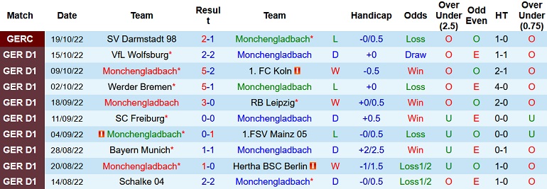 Nhận định, soi kèo Mönchengladbach vs Eintracht Frankfurt, 23h30 ngày 22/10 - Ảnh 1