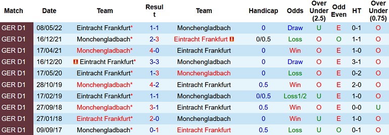 Nhận định, soi kèo Mönchengladbach vs Eintracht Frankfurt, 23h30 ngày 22/10 - Ảnh 3