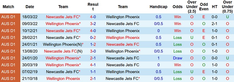 Nhận định, soi kèo Newcastle Jets vs Wellington Phoenix, 13h00 ngày 22/10 - Ảnh 3