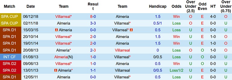 Nhận định, soi kèo Villarreal vs Almería, 23h30 ngày 23/10 - Ảnh 3