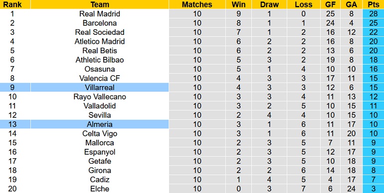 Nhận định, soi kèo Villarreal vs Almería, 23h30 ngày 23/10 - Ảnh 5
