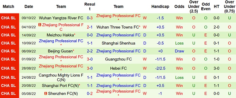 Nhận định, soi kèo Chengdu Rongcheng vs Zhejiang, 14h00 ngày 24/10 - Ảnh 2