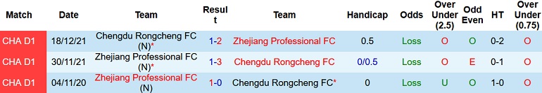 Nhận định, soi kèo Chengdu Rongcheng vs Zhejiang, 14h00 ngày 24/10 - Ảnh 3
