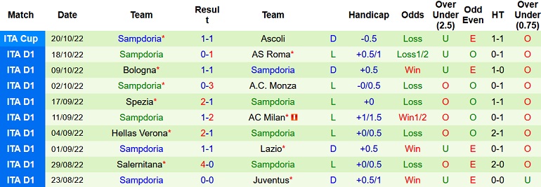 Nhận định, soi kèo Cremonese vs Sampdoria, 23h30 ngày 24/10 - Ảnh 2
