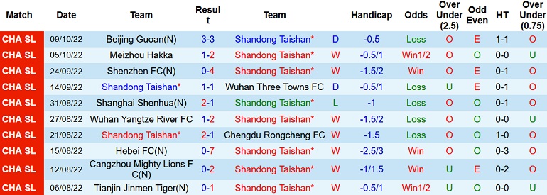 Nhận định, soi kèo Shandong Taishan vs Guangzhou FC, 18h30 ngày 24/10 - Ảnh 1