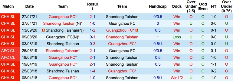 Nhận định, soi kèo Shandong Taishan vs Guangzhou FC, 18h30 ngày 24/10 - Ảnh 3