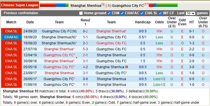 Soi kèo phạt góc Shanghai Shenhua vs Guangzhou City, 16h30 ngày 25/10 - Ảnh 3