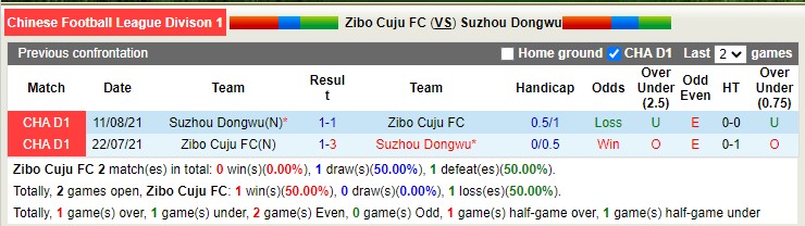 Nhận định soi kèo Zibo Cuju vs Suzhou Dongwu, 14h ngày 26/10 - Ảnh 3