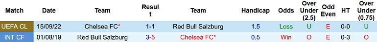 Soi kèo hiệp 1 Salzburg vs Chelsea, 23h45 ngày 25/10 - Ảnh 3