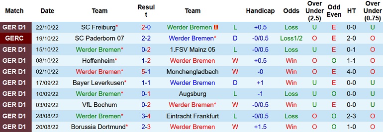 Nhận định, soi kèo Bremen vs Hertha, 1h30 ngày 29/10 - Ảnh 1