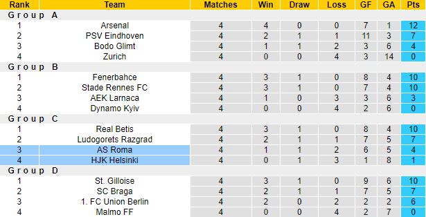Nhận định, soi kèo HJK Helsinki vs AS Roma, 2h00 ngày 28/10 - Ảnh 1
