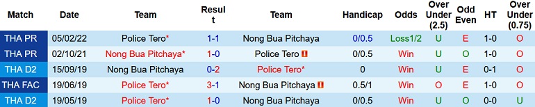 Nhận định, soi kèo Police Tero vs Nong Bua, 19h00 ngày 28/10 - Ảnh 3