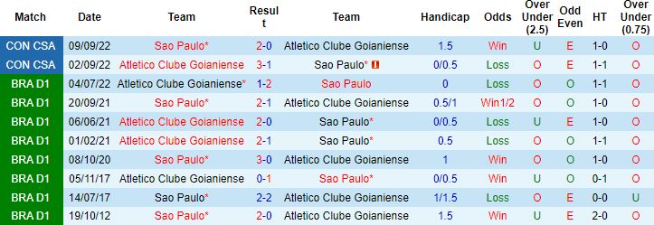 Nhận định, soi kèo Sao Paulo vs Atletico Goianiense, 5h00 ngày 28/10 - Ảnh 3