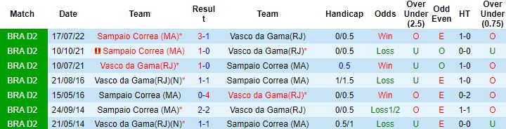 Nhận định, soi kèo Vasco da Gama vs Sampaio Correa, 07h45 ngày 28/10 - Ảnh 2