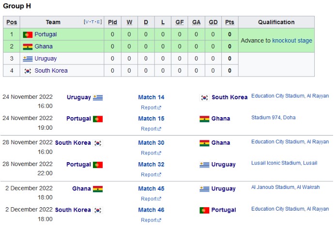 Dự đoán đội nhất bảng H World Cup 2022: Sức mạnh Bồ Đào Nha và khát khao của CR7 - Ảnh 1