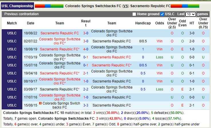 Nhận định soi kèo Colorado Springs Switchbacks FC vs Sacramento Republic FC, 8h ngày 30/10 - Ảnh 3