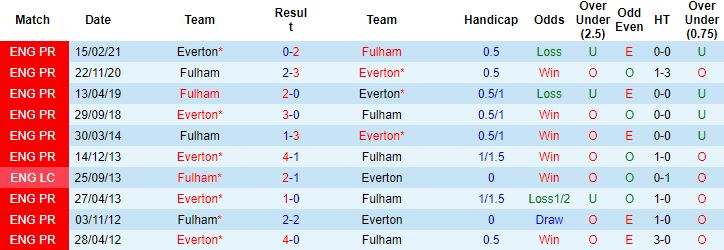 Nhận định, soi kèo Fulham vs Everton, 23h30 ngày 29/10 - Ảnh 3