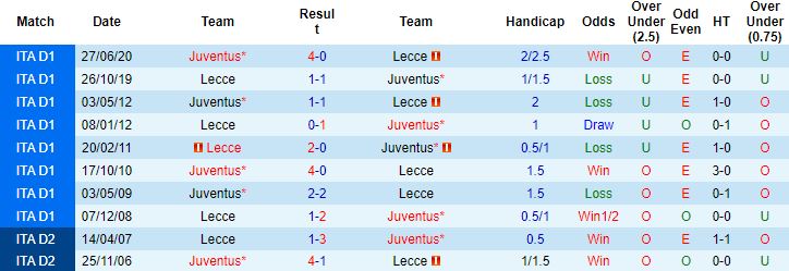Nhận định, soi kèo Lecce vs Juventus, 23h00 ngày 29/10 - Ảnh 3