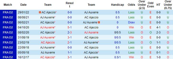Nhận định, soi kèo Auxerre vs Ajaccio, 19h00 ngày 30/10 - Ảnh 3