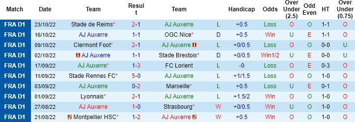 Nhận định, soi kèo Auxerre vs Ajaccio, 19h00 ngày 30/10 - Ảnh 5