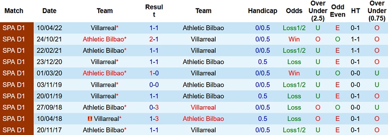 Nhận định, soi kèo Bilbao vs Villarreal, 0h30 ngày 31/10 - Ảnh 3