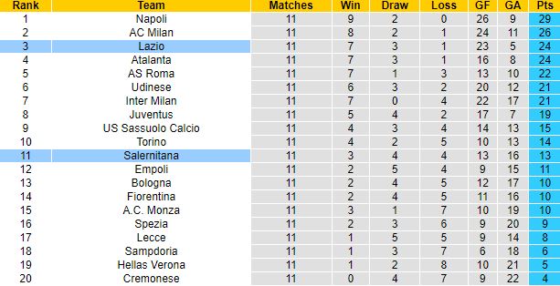 Nhận định, soi kèo Lazio vs Salernitana, 0h00 ngày 31/10 - Ảnh 1