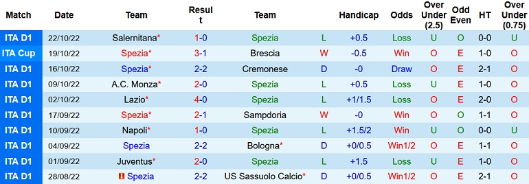 Nhận định, soi kèo Spezia vs Fiorentina, 21h00 ngày 30/10 - Ảnh 1