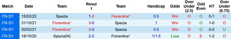 Nhận định, soi kèo Spezia vs Fiorentina, 21h00 ngày 30/10 - Ảnh 3