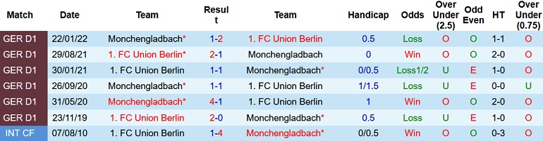 Nhận định, soi kèo Union Berlin vs Mönchengladbach, 21h30 ngày 30/10 - Ảnh 3