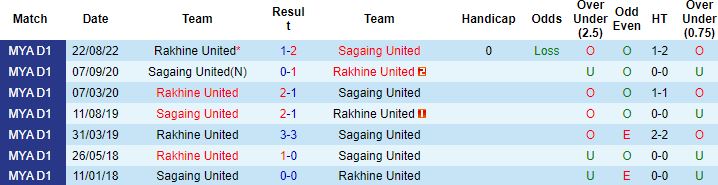 Nhận định, soi kèo Sagaing United vs Rakhine United, 16h00 ngày 31/10 - Ảnh 2