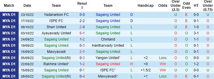 Nhận định, soi kèo Sagaing United vs Rakhine United, 16h00 ngày 31/10 - Ảnh 4