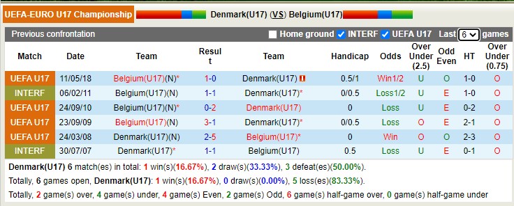 Nhận định soi kèo U17 Đan Mạch vs U17 Bỉ, 21h ngày 1/11 - Ảnh 3