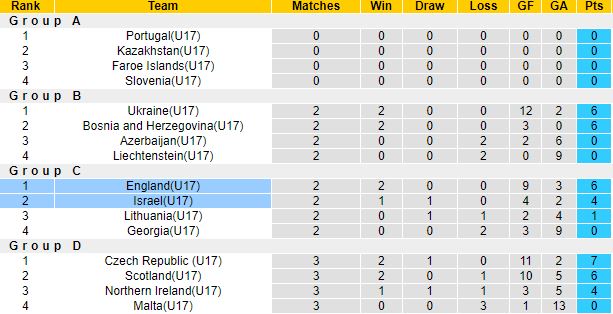 Nhận định, soi kèo U17 Israel vs U17 Anh, 21h00 ngày 31/10 - Ảnh 1