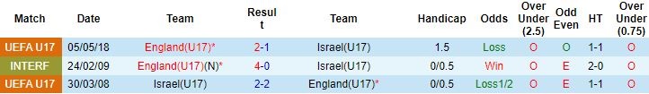 Nhận định, soi kèo U17 Israel vs U17 Anh, 21h00 ngày 31/10 - Ảnh 2