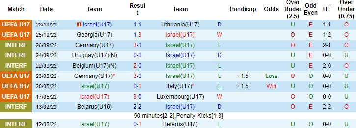 Nhận định, soi kèo U17 Israel vs U17 Anh, 21h00 ngày 31/10 - Ảnh 4