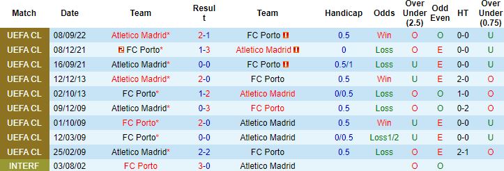 Nhận định, soi kèo Porto vs Atletico Madrid, 0h45 ngày 2/11 - Ảnh 3