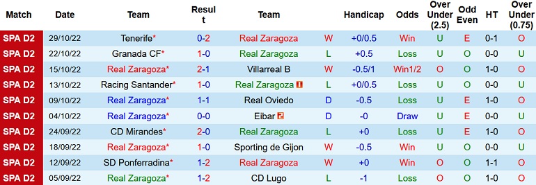 Nhận định, soi kèo Zaragoza vs Andorra, 22h15 ngày 1/11 - Ảnh 1