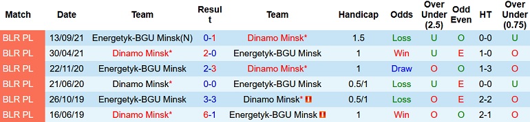 Nhận định, soi kèo Dinamo Minsk vs Energetyk, 19h00 ngày 2/11 - Ảnh 3