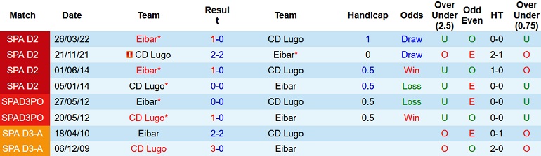 Nhận định, soi kèo Eibar vs Lugo, 1h00 ngày 3/11 - Ảnh 3