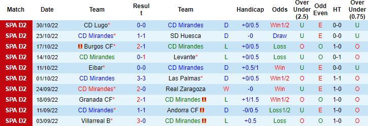 Nhận định, soi kèo Mirandes vs Tenerife, 3h00 ngày 3/11 - Ảnh 4