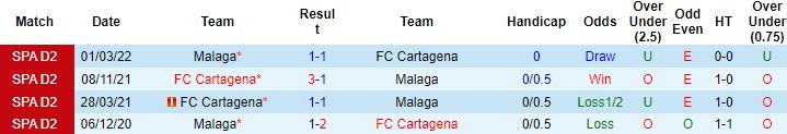 Nhận định, soi kèo Cartagena vs Malaga, 1h00 ngày 4/11 - Ảnh 2