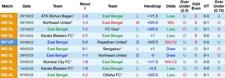 Nhận định, soi kèo East Bengal vs Chennaiyin, 21h00 ngày 4/11 - Ảnh 1